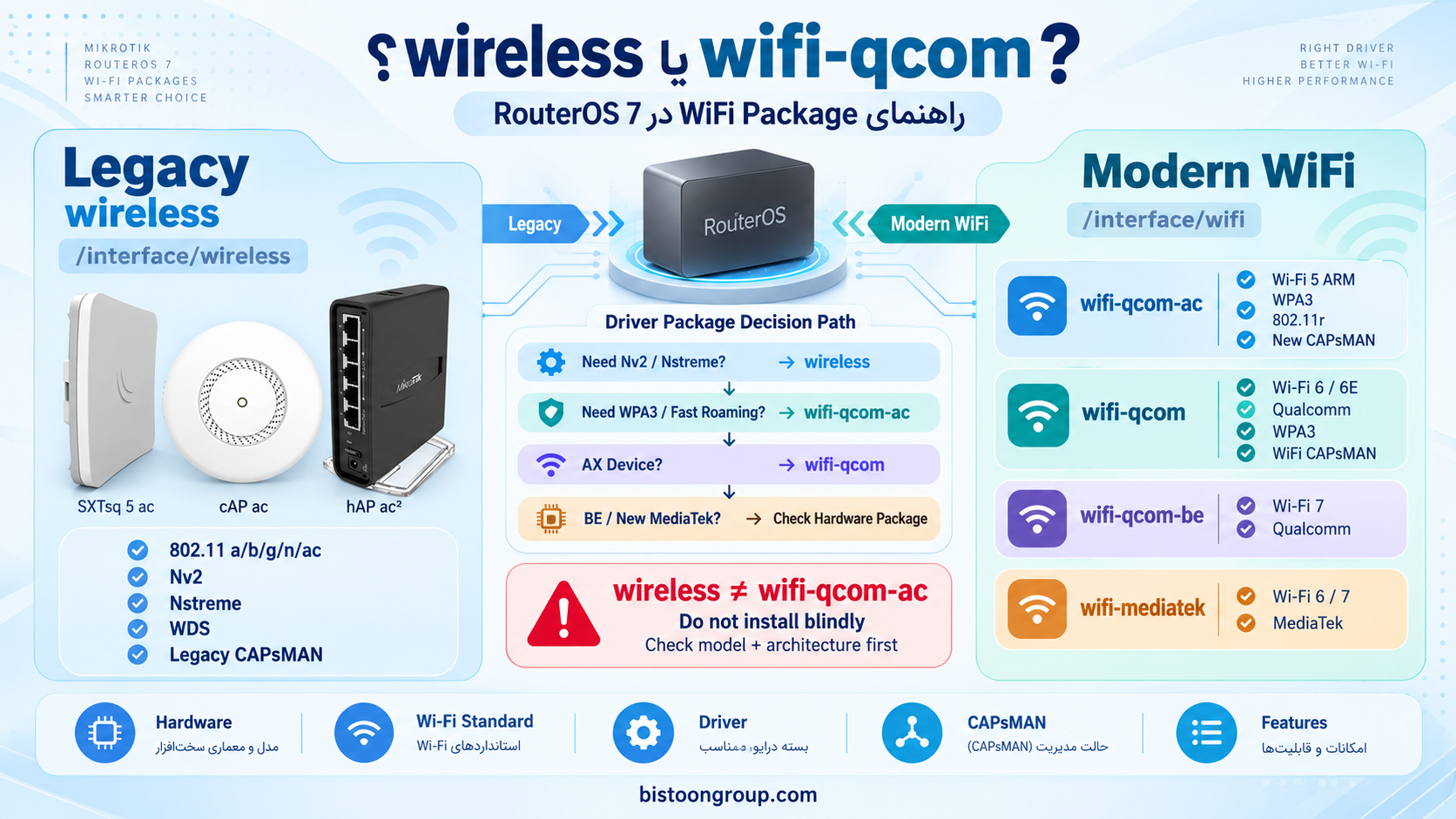 wireless یا wifi-qcom؟ راهنمای بسته‌های WiFi در RouterOS 7