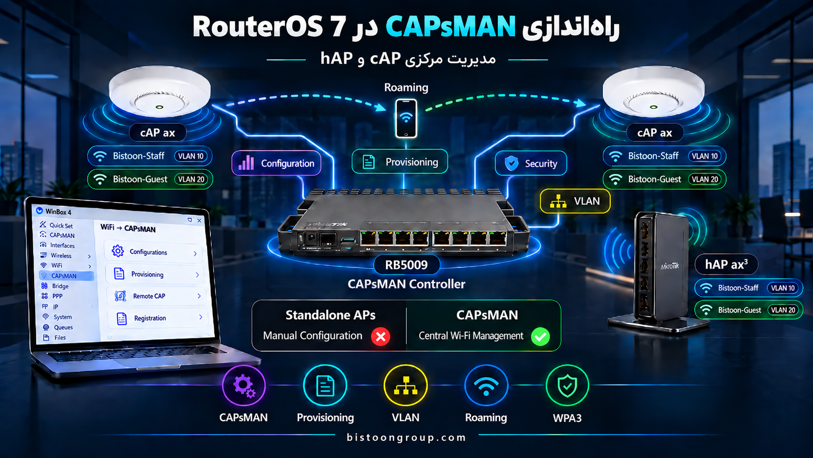 راه‌اندازی CAPsMAN در RouterOS 7؛ مدیریت مرکزی cAP و hAP