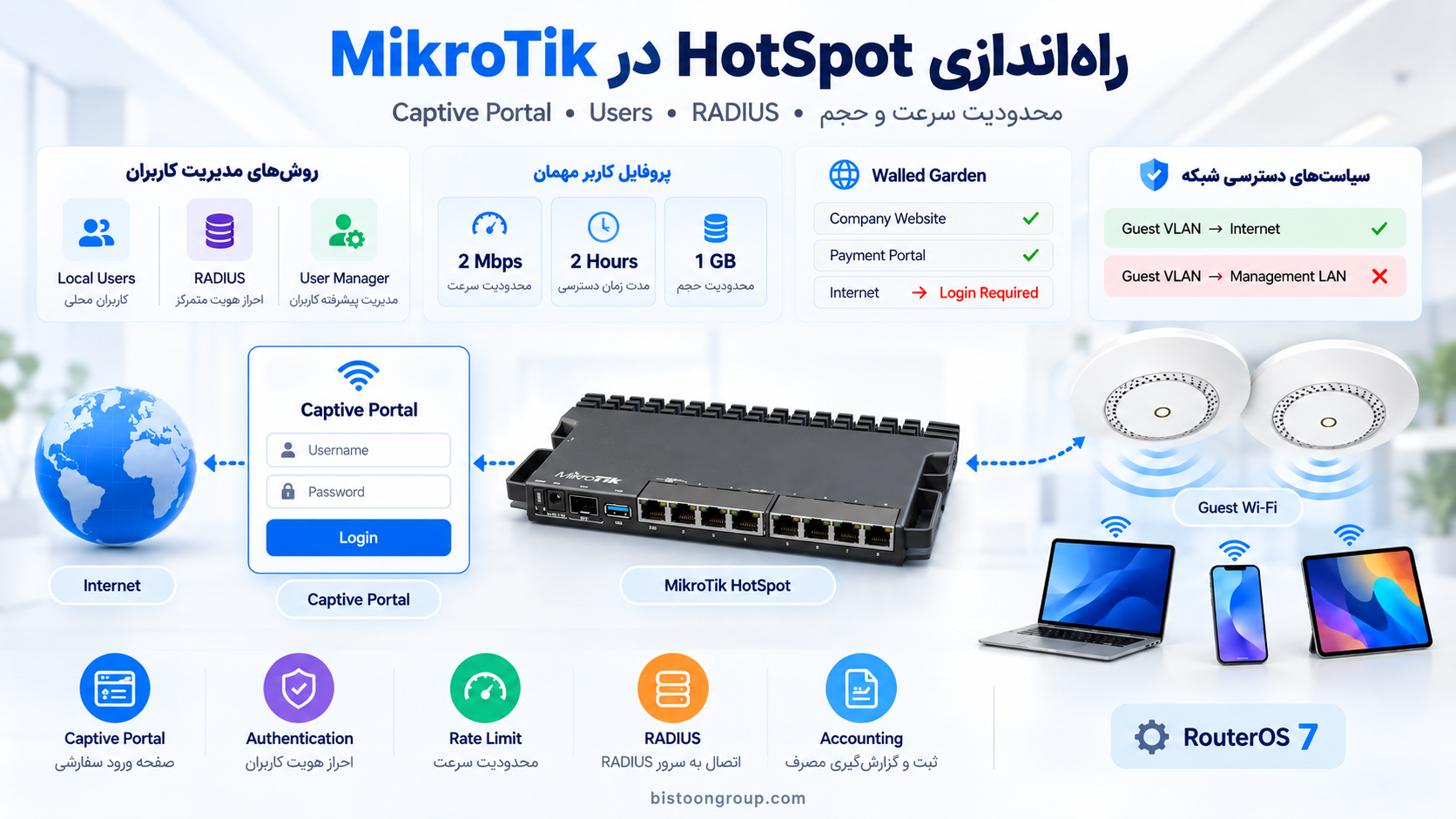 آموزش کامل راه‌اندازی HotSpot در MikroTik؛ Captive Portal، کاربران و RADIUS