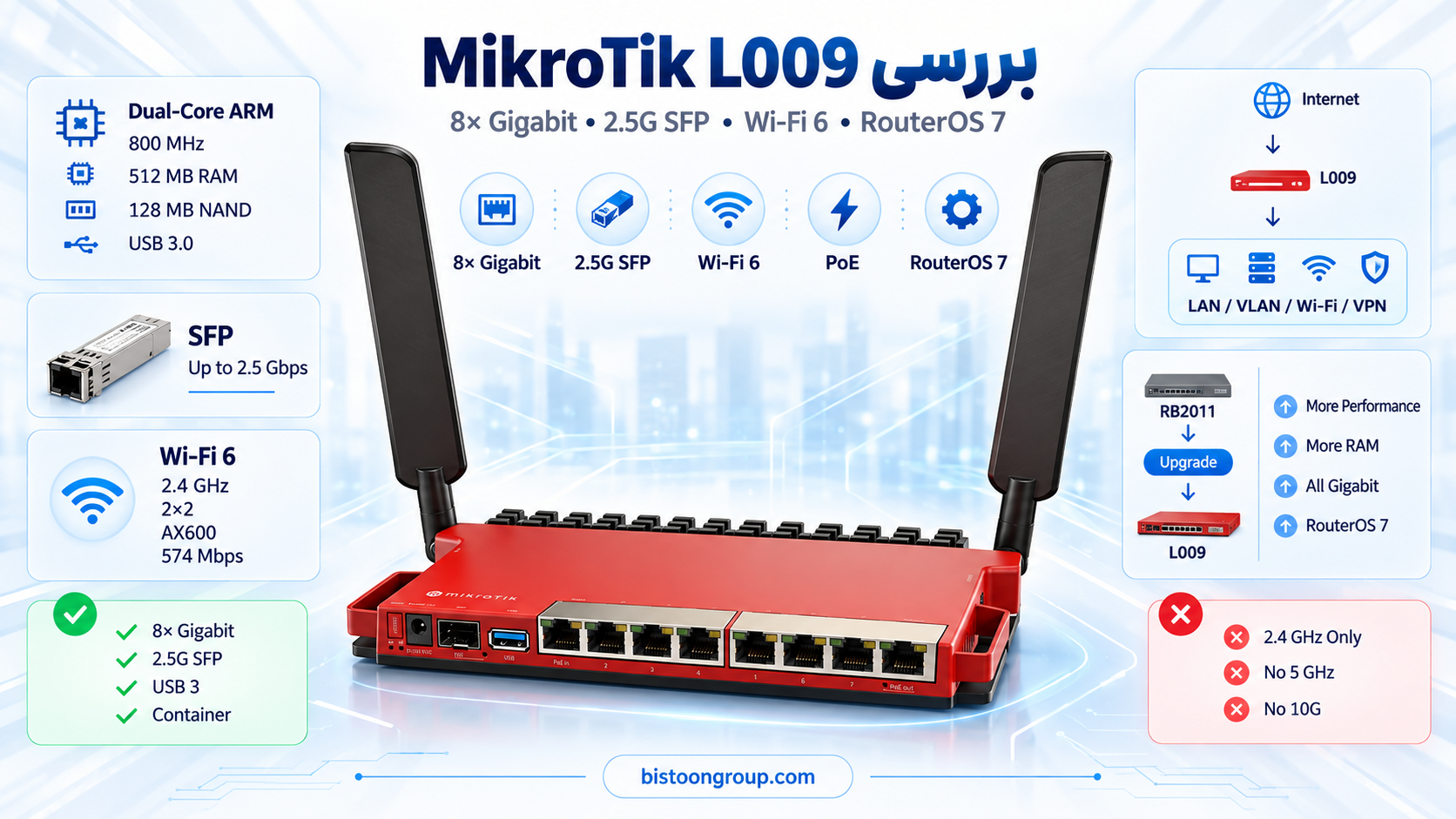 بررسی تخصصی MikroTik L009UiGS-2HaxD-IN؛ جانشین مدرن RB2011 با Wi-Fi 6 و 2.5G SFP