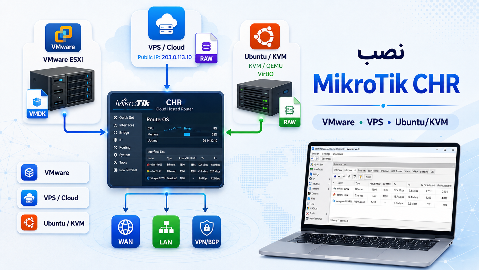 نصب MikroTik CHR روی VMware، VPS و Ubuntu؛ راهنمای کامل و عملی