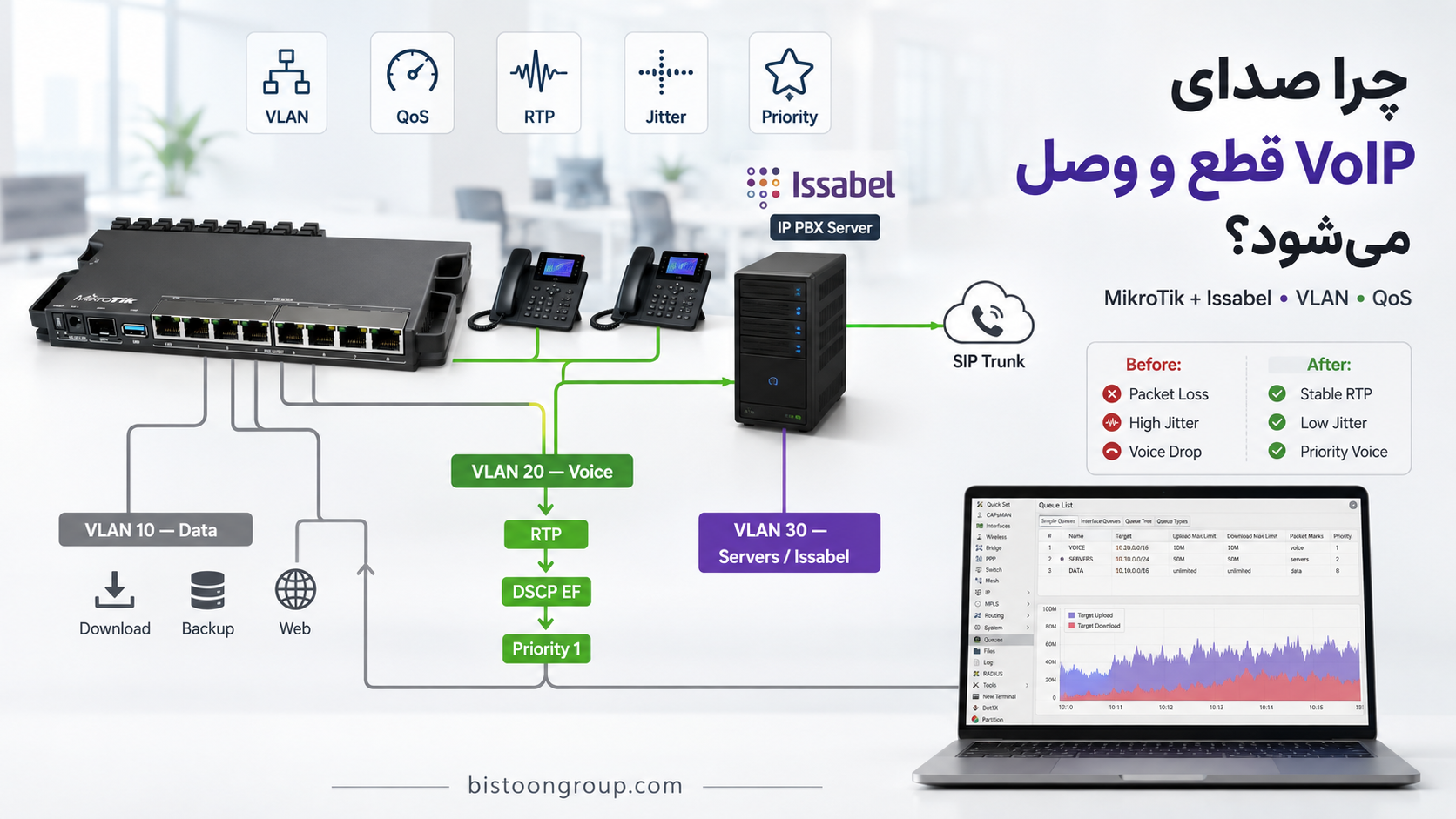 چرا صدای VoIP در Issabel قطع و وصل می‌شود؟