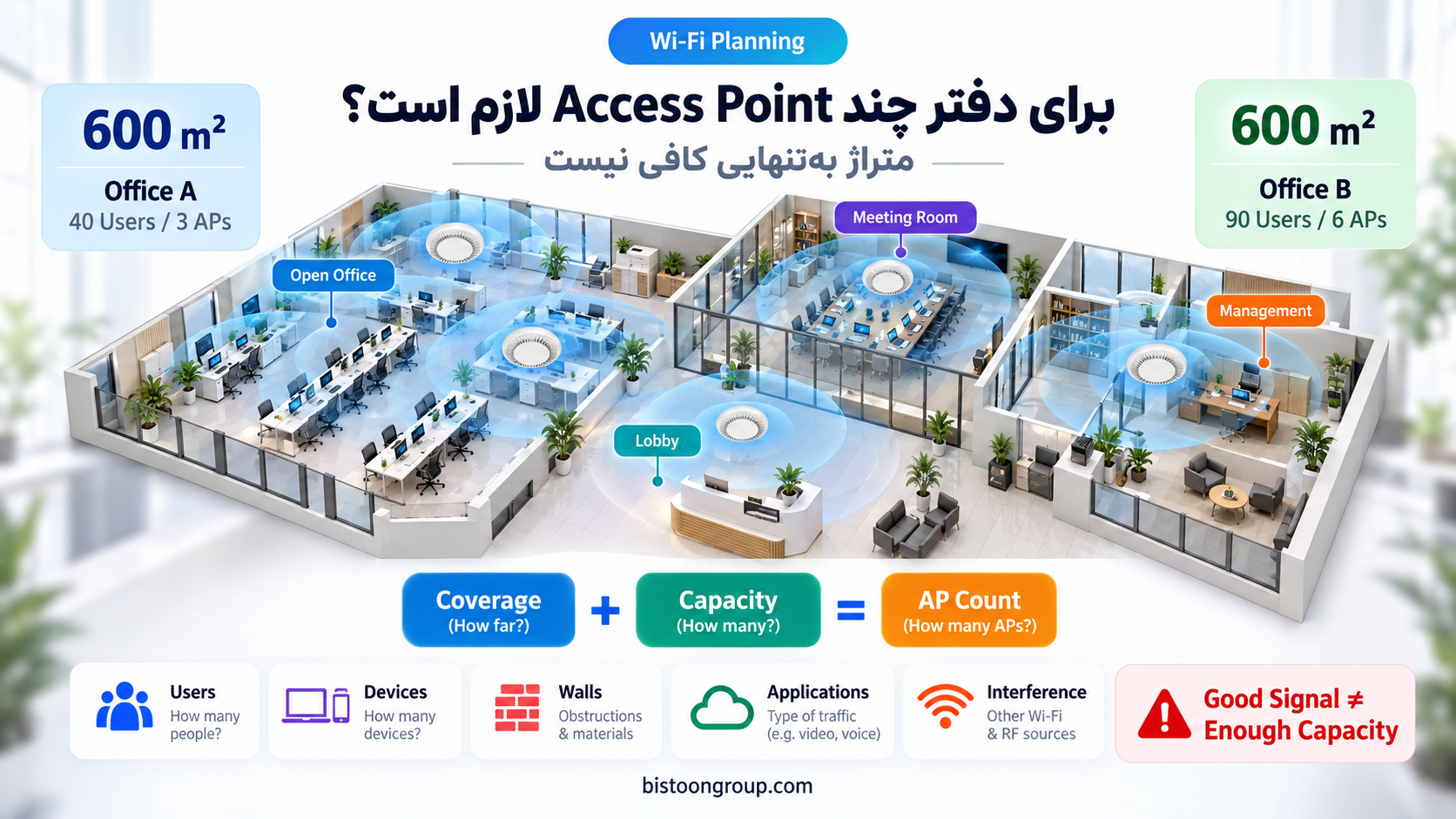 راهنمای برآورد تعداد اکسس‌پوینت برای دفتر؛ چرا متراژ به‌تنهایی کافی نیست؟