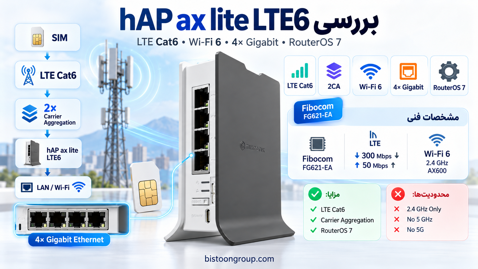 بررسی تخصصی MikroTik hAP ax lite LTE6؛ مودم‌روتر LTE Cat6 با Wi-Fi 6