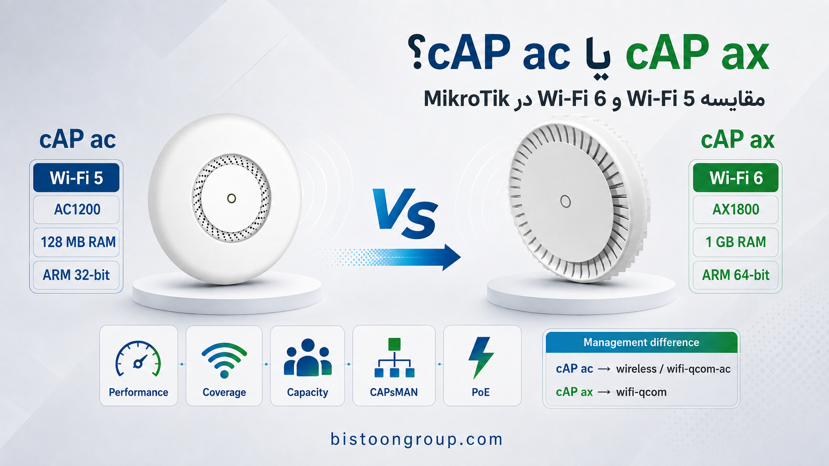 مقایسه MikroTik cAP ac و cAP ax؛ کدام اکسس پوینت انتخاب بهتری است؟