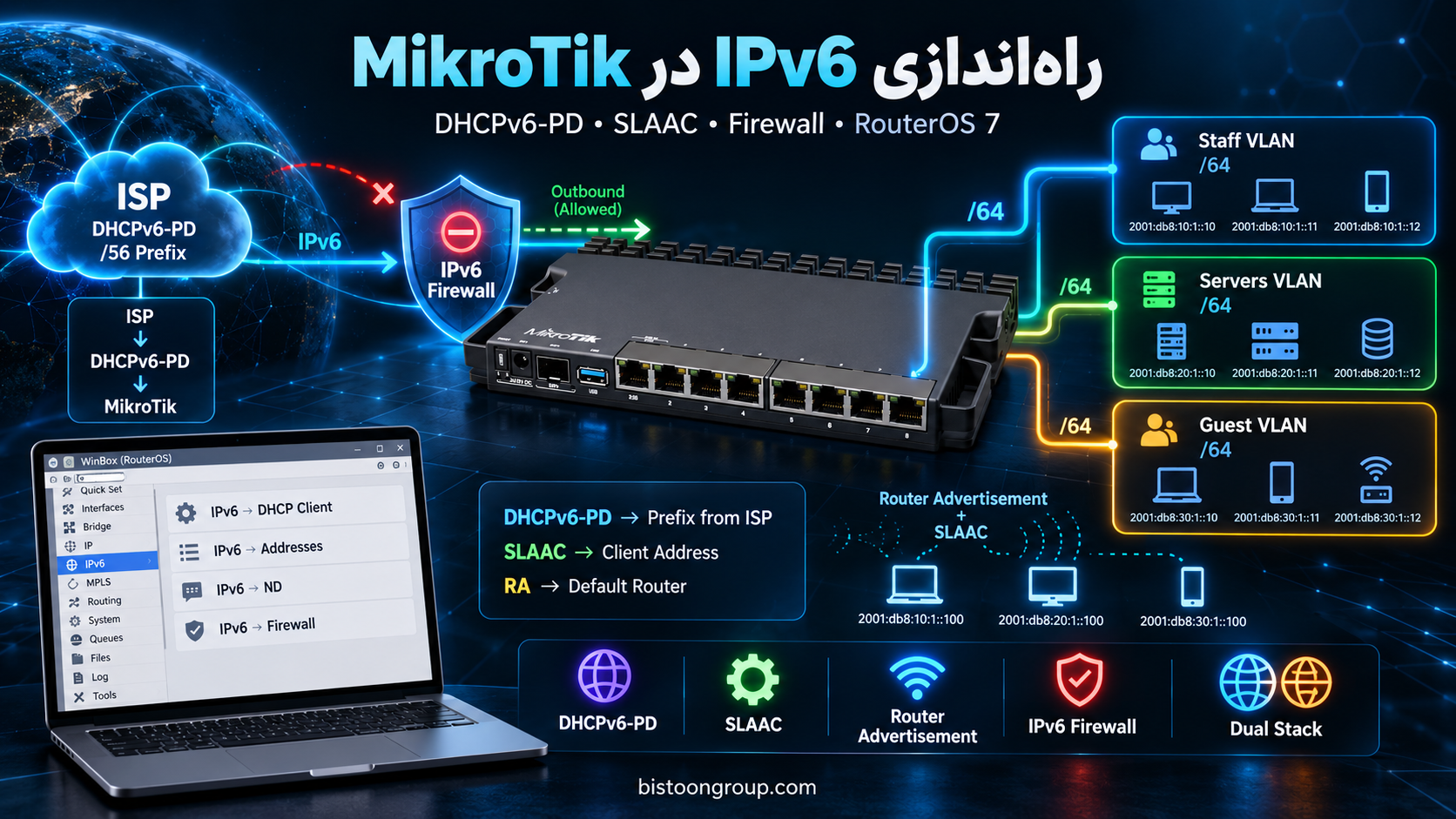 راه‌اندازی IPv6 در MikroTik؛ DHCPv6-PD، SLAAC و Firewall در RouterOS 7