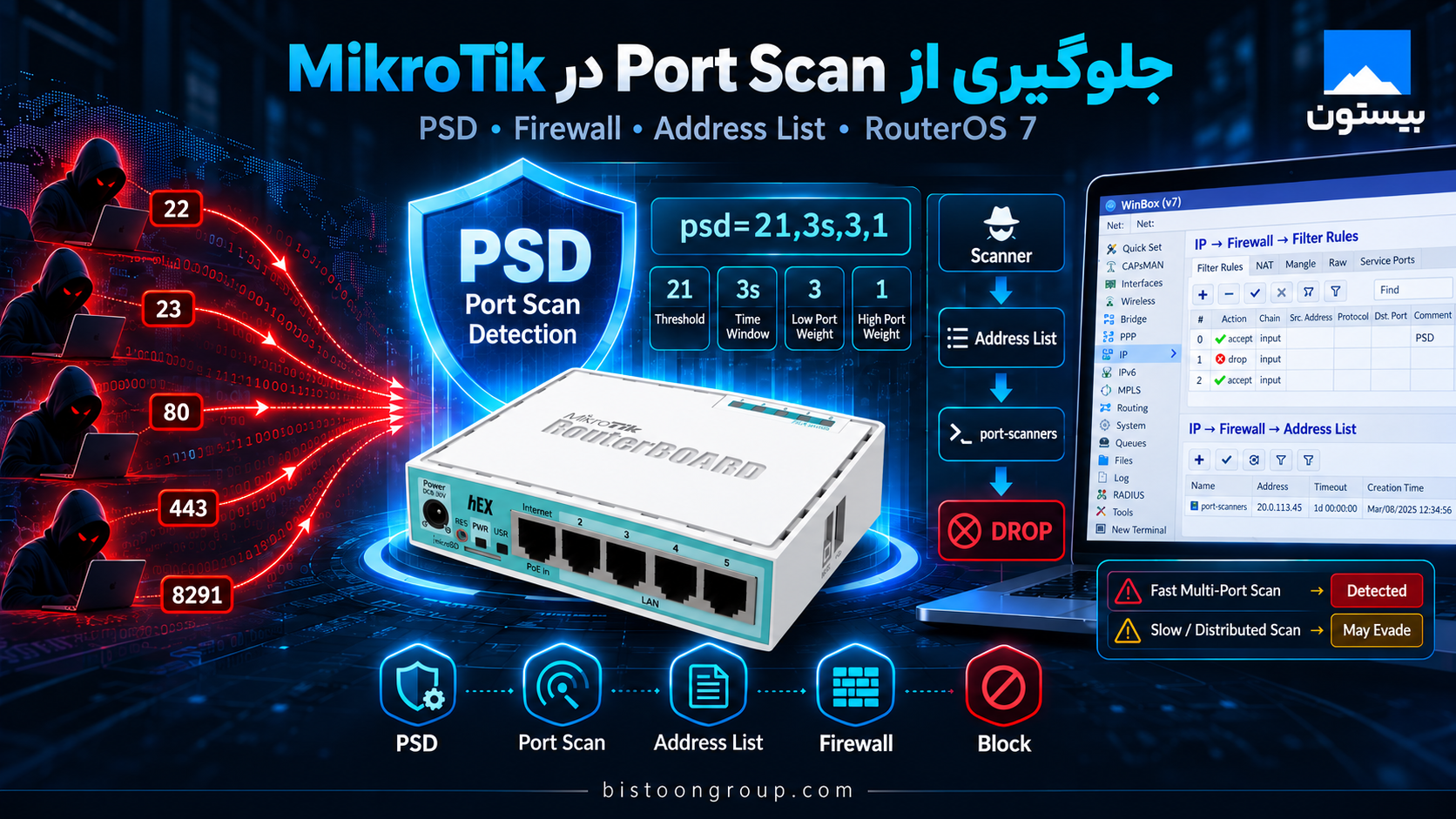 آشنایی با PSD در MikroTik؛ شناسایی و جلوگیری از Port Scan در RouterOS 7