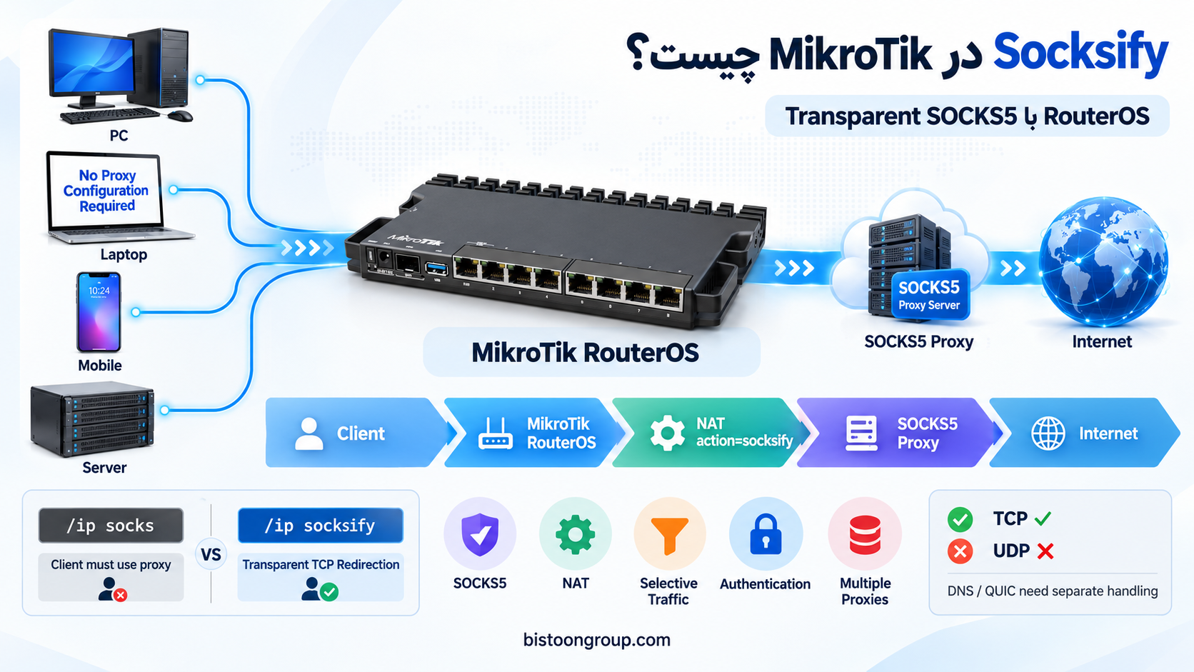 Socksify در MikroTik چیست؟ آموزش کامل عبور ترافیک انتخابی از SOCKS5