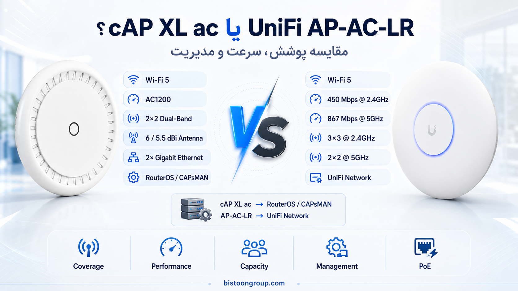 مقایسه MikroTik cAP XL ac و UniFi AP-AC-LR؛ کدام اکسس‌پوینت انتخاب بهتری است؟