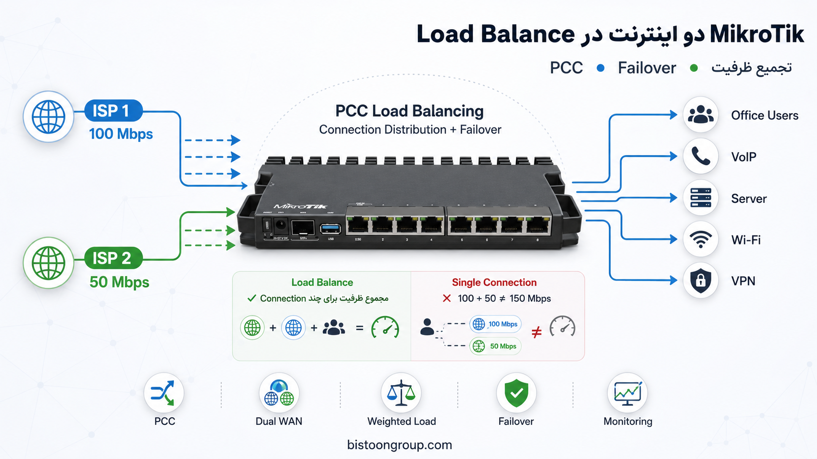 Load Balance دو اینترنت در MikroTik؛ PCC، Failover و واقعیت تجمیع پهنای باند