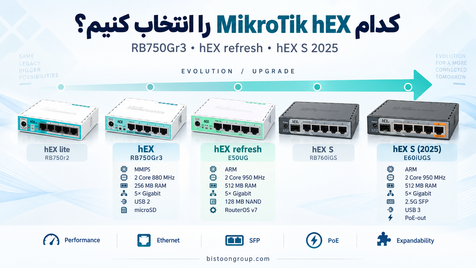 مدل‌های مختلف hEX میکروتیک چه تفاوتی دارند؟ از RB750Gr3 تا hEX refresh و hEX S 2025