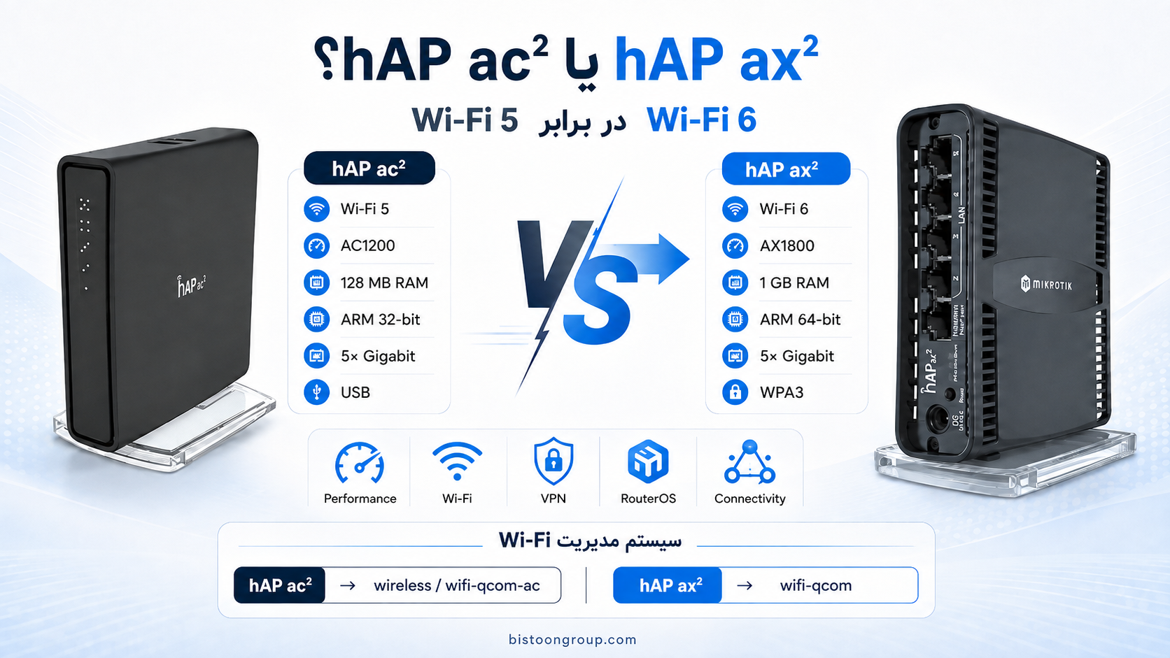 مقایسه MikroTik hAP ac2 و hAP ax2؛ آیا ارتقا به Wi-Fi 6 ارزش دارد؟
