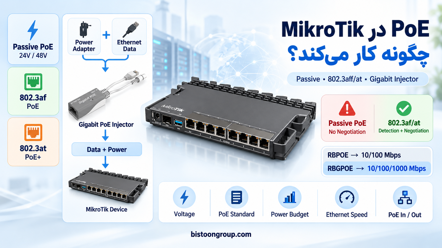 راهنمای PoE میکروتیک؛ تفاوت Passive PoE، 802.3af/at و Gigabit Injector