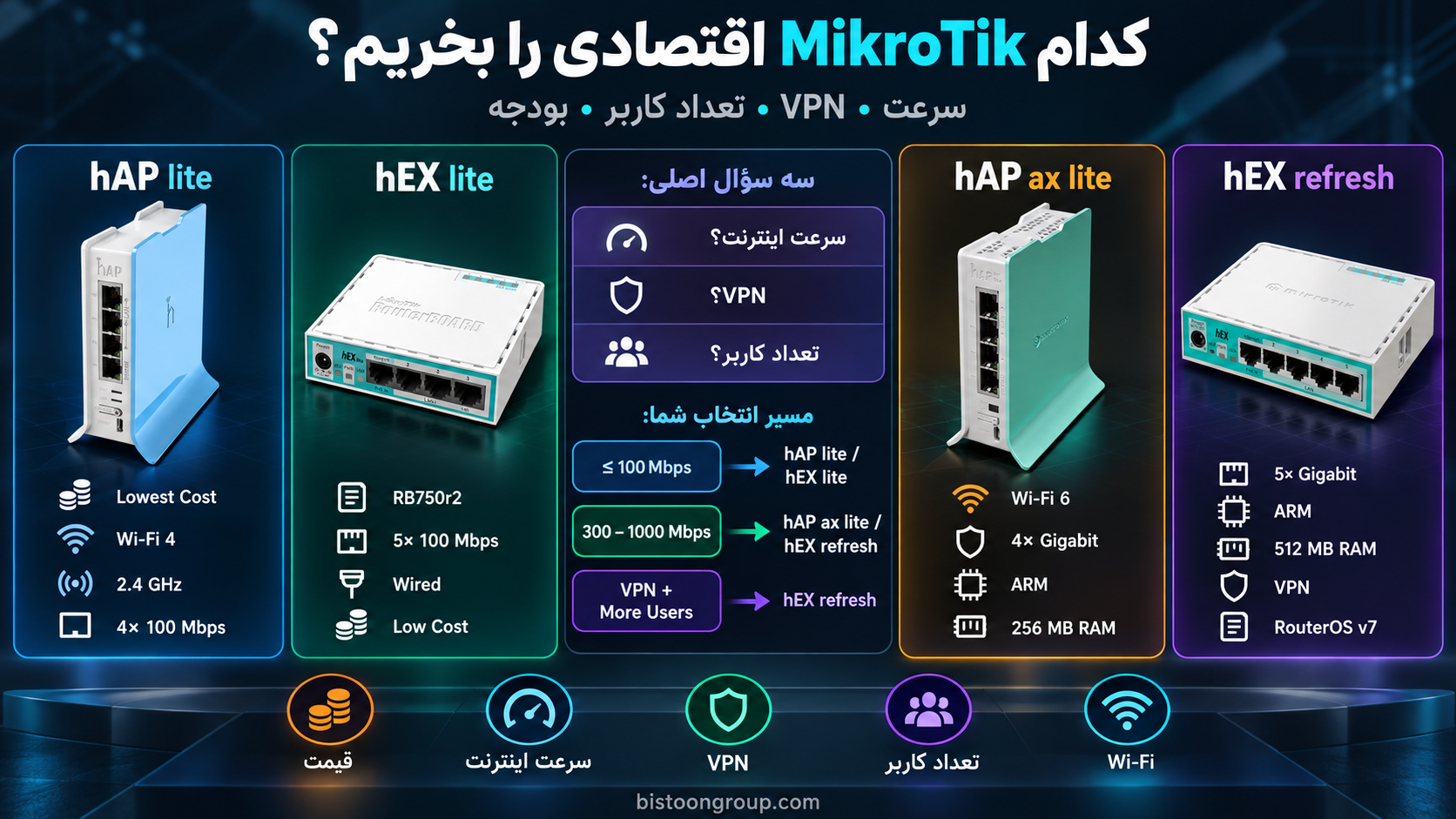 بهترین روتر میکروتیک اقتصادی؛ انتخاب بر اساس سرعت، VPN و تعداد کاربر
