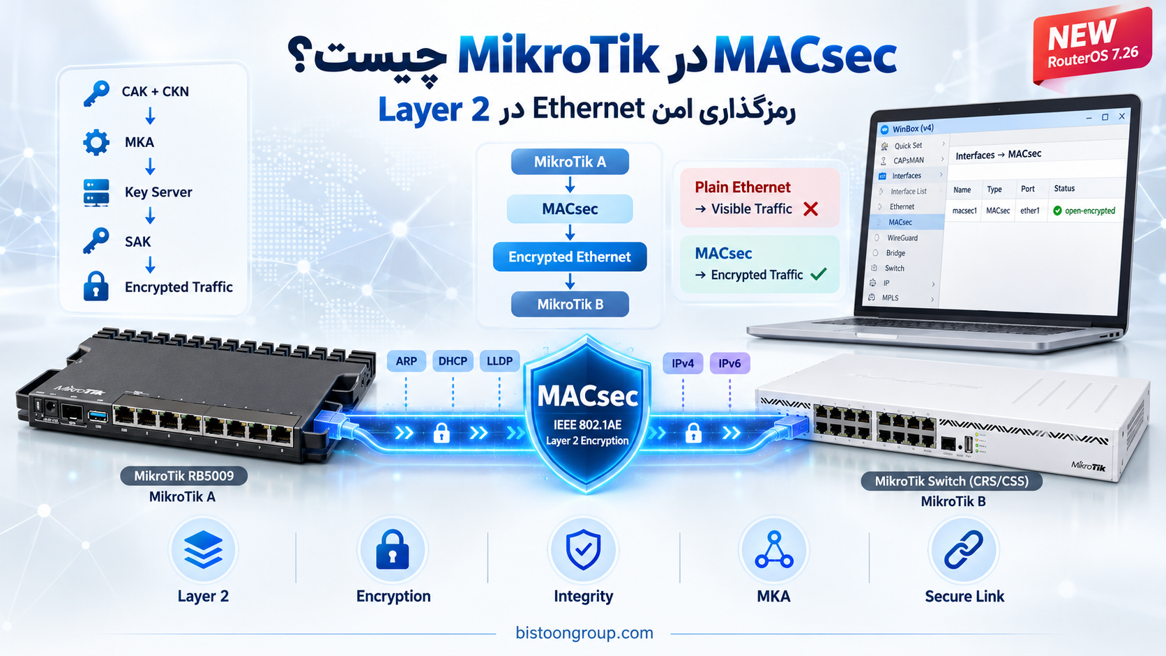 MACsec در MikroTik چیست؟ آموزش کامل رمزگذاری لینک Ethernet در RouterOS 7
