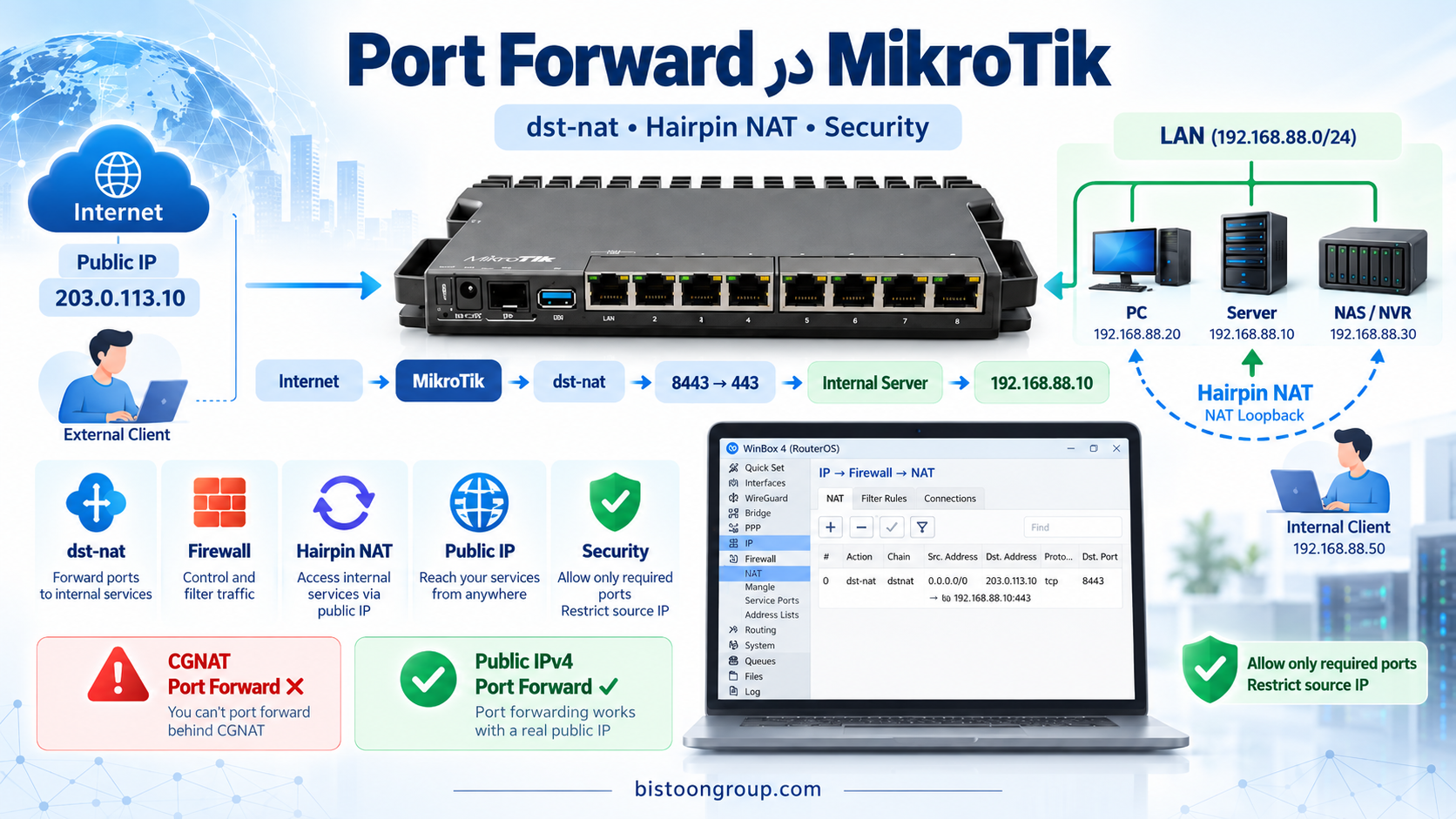 Port Forward در MikroTik؛ آموزش dst-nat، Hairpin NAT و نکات امنیتی